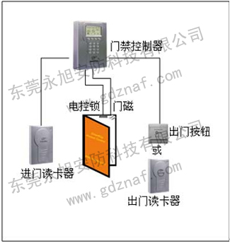 門禁監(jiān)控系統(tǒng)